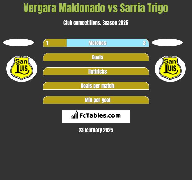 Vergara Maldonado vs Sarria Trigo h2h player stats