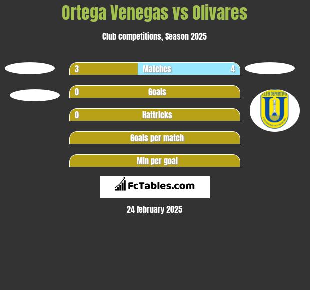 Ortega Venegas vs Olivares h2h player stats