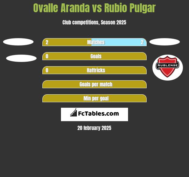 Ovalle Aranda vs Rubio Pulgar h2h player stats