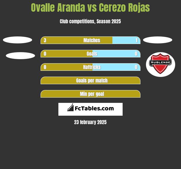 Ovalle Aranda vs Cerezo Rojas h2h player stats