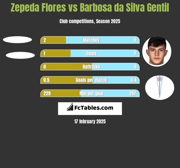 Zepeda Flores vs Barbosa da Silva Gentil h2h player stats