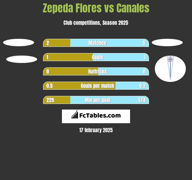 Zepeda Flores vs Canales h2h player stats