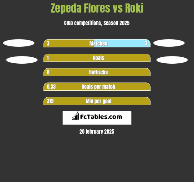 Zepeda Flores vs Roki h2h player stats