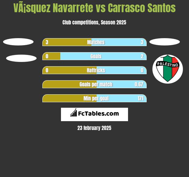 VÃ¡squez Navarrete vs Carrasco Santos h2h player stats