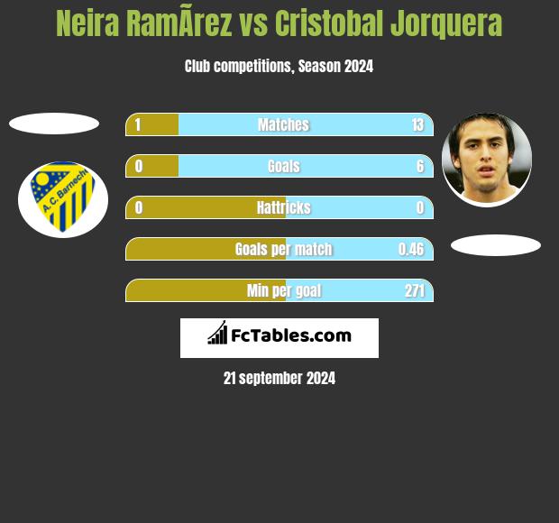 Neira RamÃ­rez vs Cristobal Jorquera h2h player stats