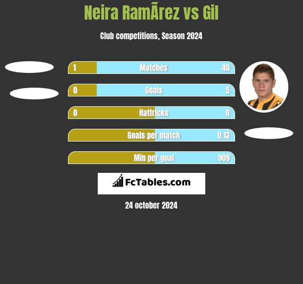 Neira RamÃ­rez vs Gil h2h player stats