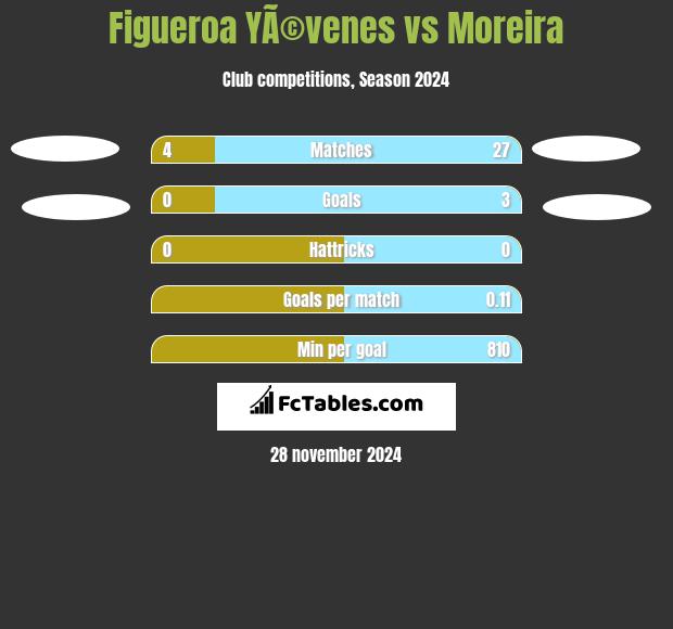 Figueroa YÃ©venes vs Moreira h2h player stats