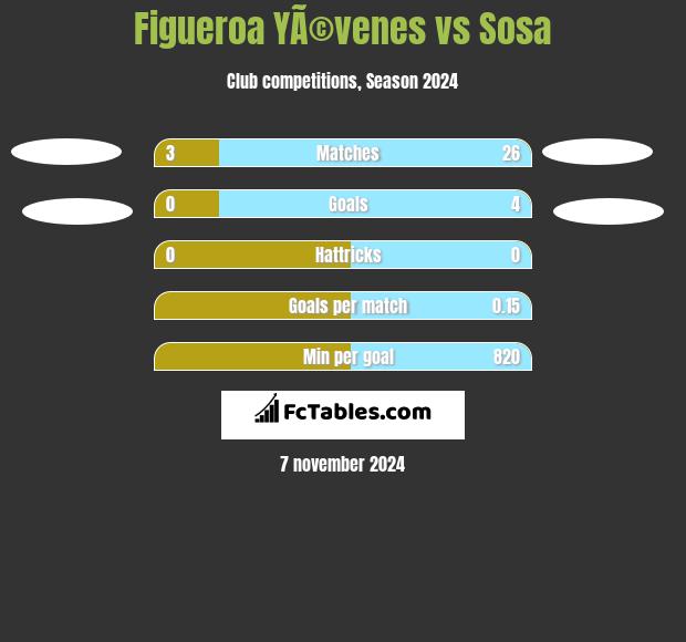 Figueroa YÃ©venes vs Sosa h2h player stats