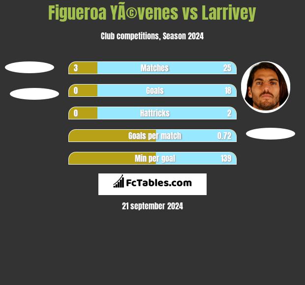 Figueroa YÃ©venes vs Larrivey h2h player stats