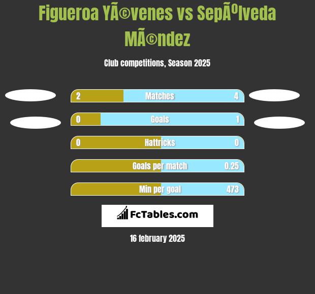 Figueroa YÃ©venes vs SepÃºlveda MÃ©ndez h2h player stats