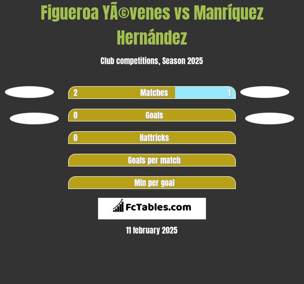 Figueroa YÃ©venes vs Manríquez Hernández h2h player stats