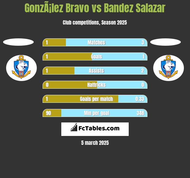 GonzÃ¡lez Bravo vs Bandez Salazar h2h player stats