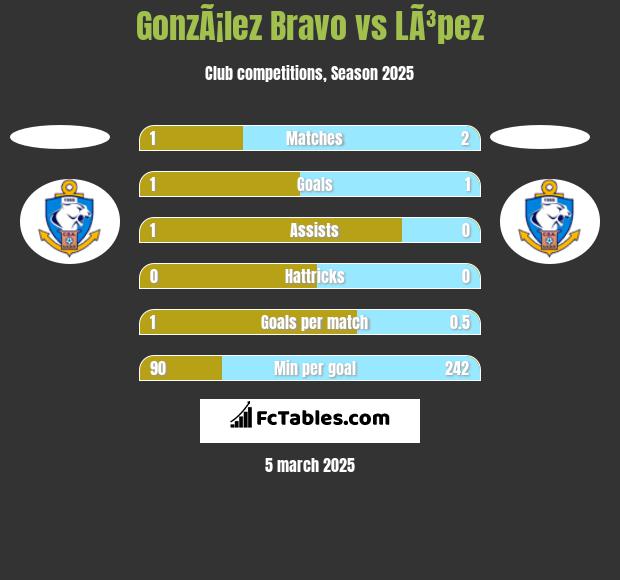 GonzÃ¡lez Bravo vs LÃ³pez h2h player stats