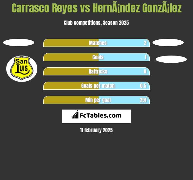 Carrasco Reyes vs HernÃ¡ndez GonzÃ¡lez h2h player stats