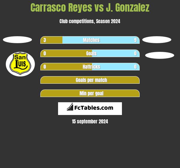 Carrasco Reyes vs J. Gonzalez h2h player stats