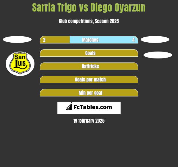 Sarria Trigo vs Diego Oyarzun h2h player stats