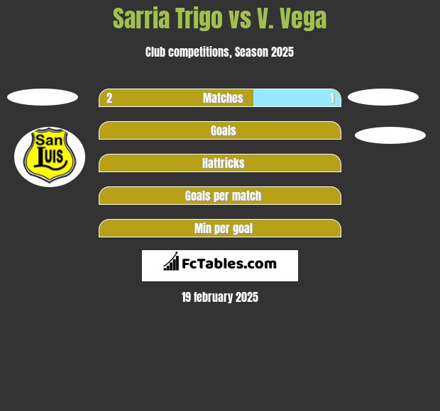 Sarria Trigo vs V. Vega h2h player stats