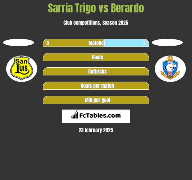 Sarria Trigo vs Berardo h2h player stats