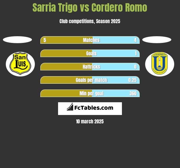 Sarria Trigo vs Cordero Romo h2h player stats