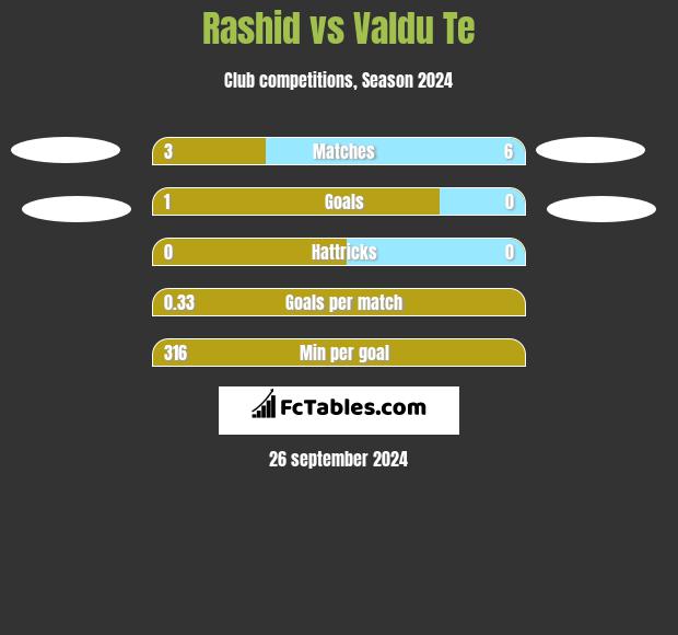 Rashid vs Valdu Te h2h player stats