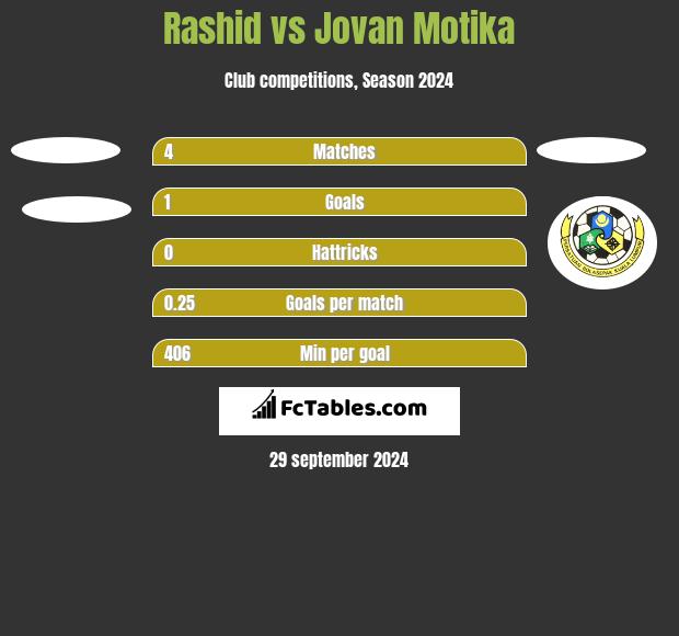 Rashid vs Jovan Motika h2h player stats