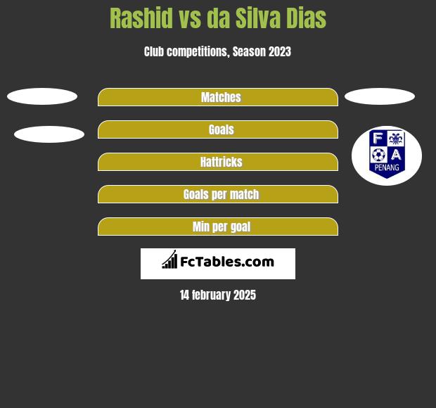 Rashid vs da Silva Dias h2h player stats