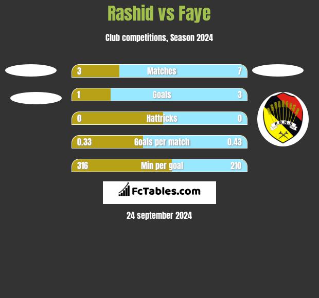 Rashid vs Faye h2h player stats