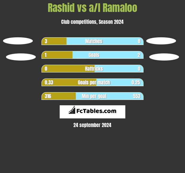 Rashid vs a/l Ramaloo h2h player stats