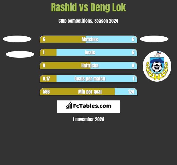 Rashid vs Deng Lok h2h player stats