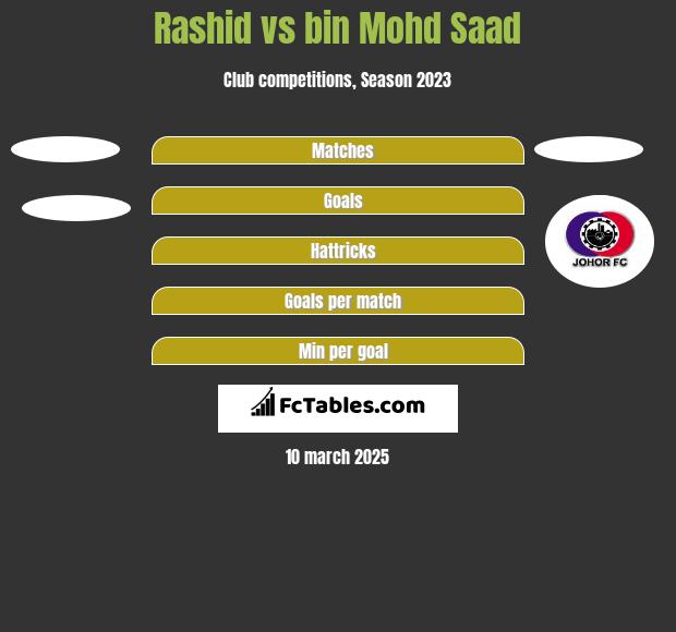 Rashid vs bin Mohd Saad h2h player stats