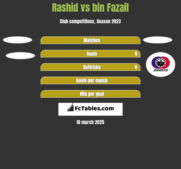 Rashid vs bin Fazail h2h player stats