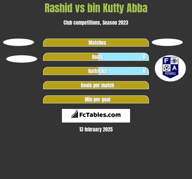 Rashid vs bin Kutty Abba h2h player stats