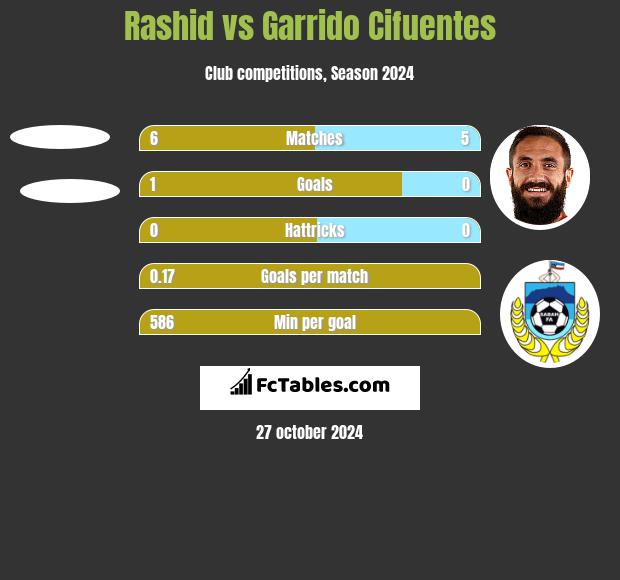 Rashid vs Garrido Cifuentes h2h player stats