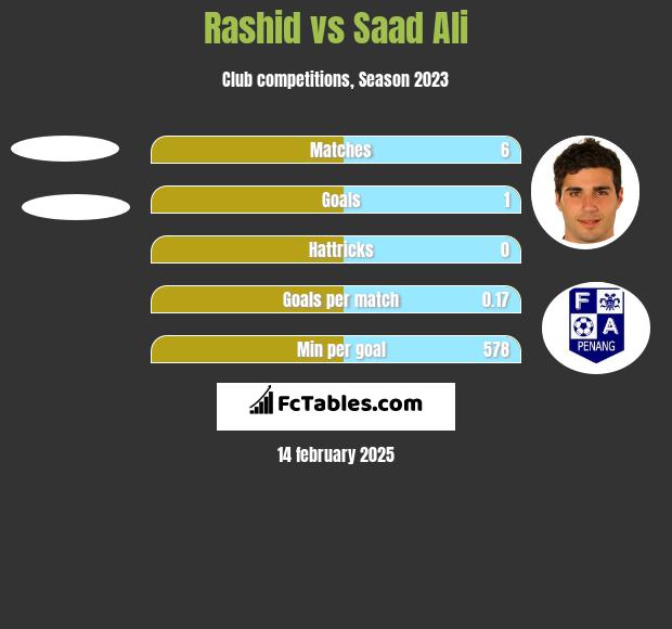 Rashid vs Saad Ali h2h player stats