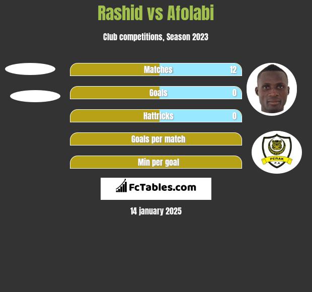 Rashid vs Afolabi h2h player stats