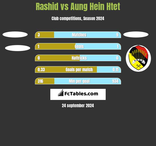 Rashid vs Aung Hein Htet h2h player stats