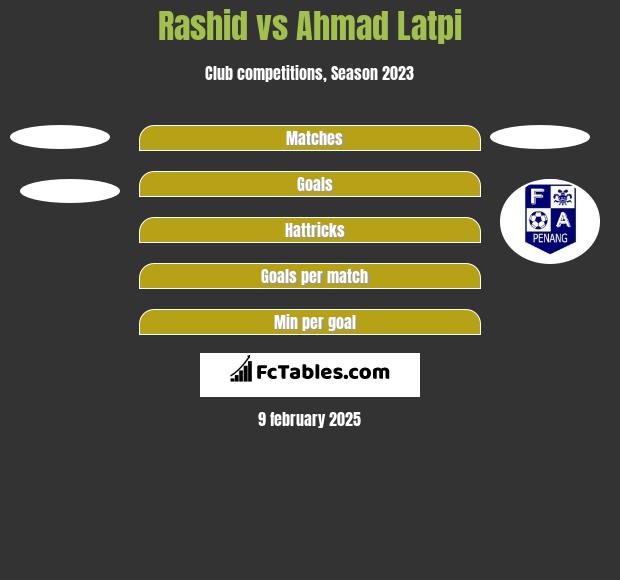 Rashid vs Ahmad Latpi h2h player stats