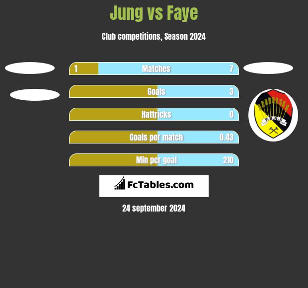 Jung vs Faye h2h player stats