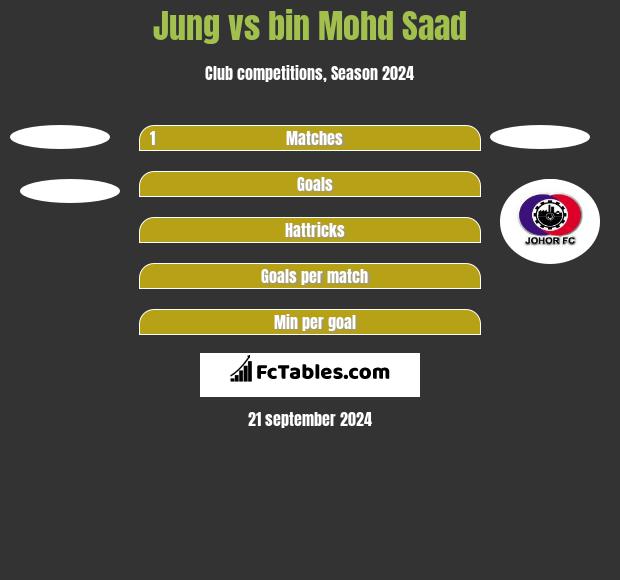 Jung vs bin Mohd Saad h2h player stats