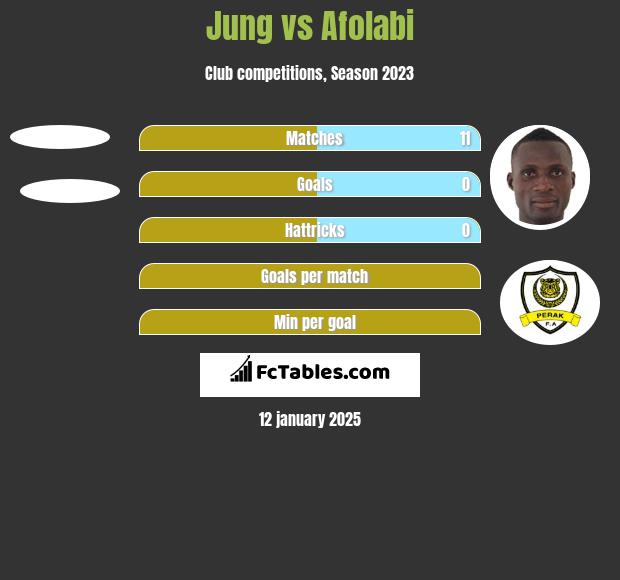 Jung vs Afolabi h2h player stats