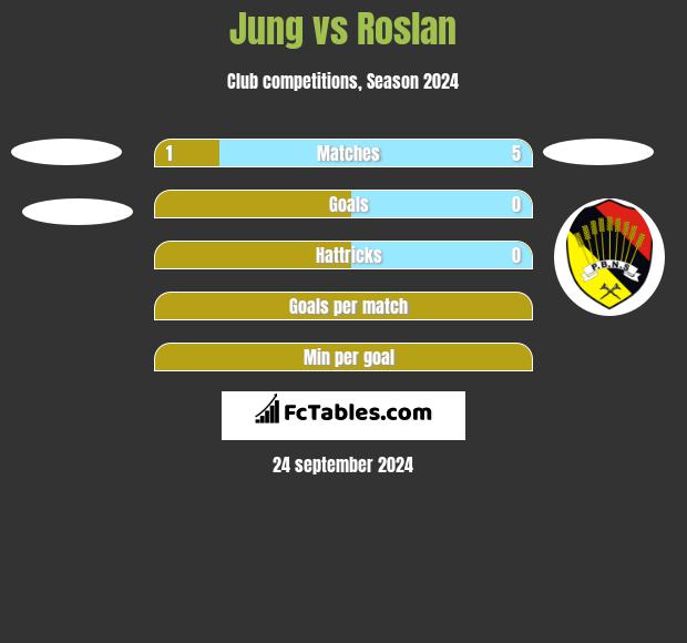 Jung vs Roslan h2h player stats