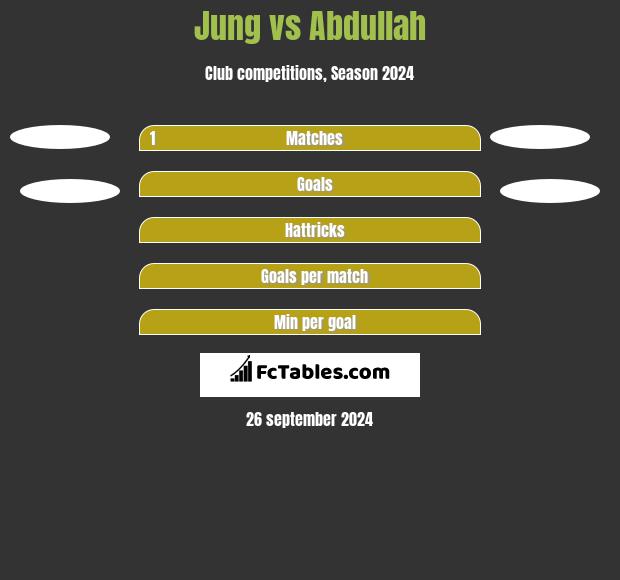 Jung vs Abdullah h2h player stats