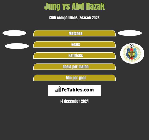 Jung vs Abd Razak h2h player stats