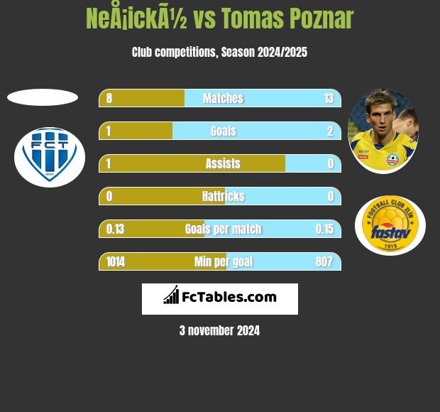 NeÅ¡ickÃ½ vs Tomas Poznar h2h player stats