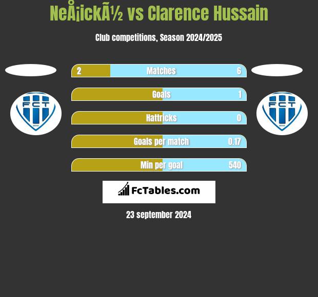 NeÅ¡ickÃ½ vs Clarence Hussain h2h player stats