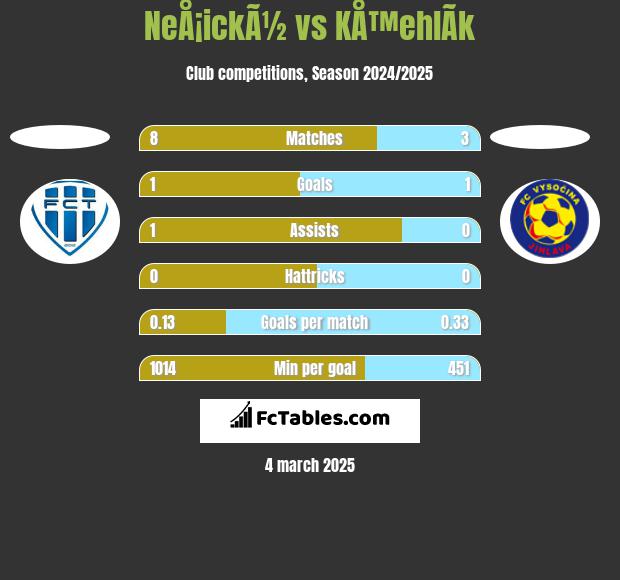 NeÅ¡ickÃ½ vs KÅ™ehlÃ­k h2h player stats