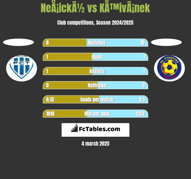 NeÅ¡ickÃ½ vs KÅ™ivÃ¡nek h2h player stats