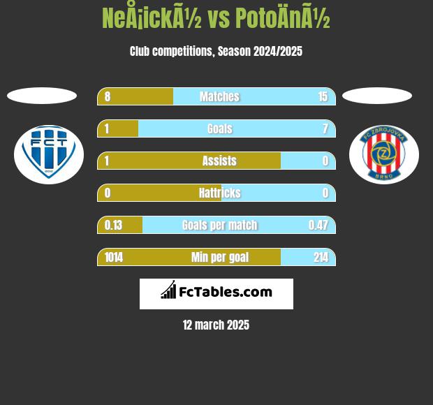 NeÅ¡ickÃ½ vs PotoÄnÃ½ h2h player stats