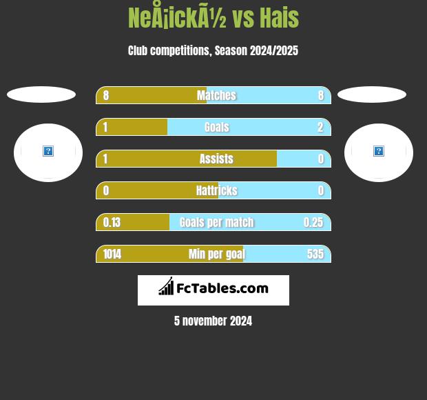 NeÅ¡ickÃ½ vs Hais h2h player stats