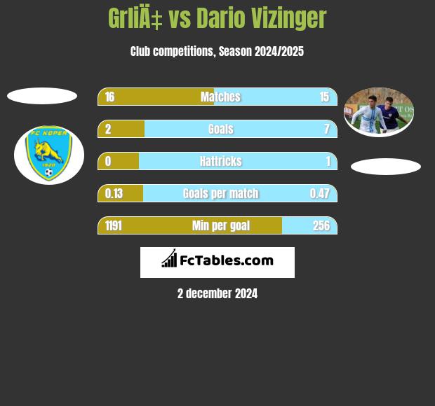 GrliÄ‡ vs Dario Vizinger h2h player stats